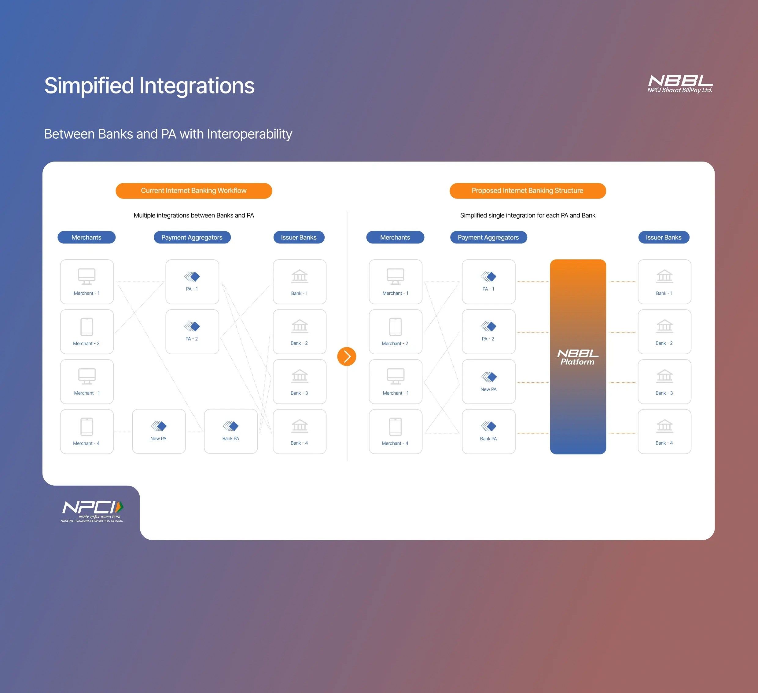Current Internet Banking workflow has multiple integrations between banks and PAs. The proposed Banking connect structure simplifies these integrations.